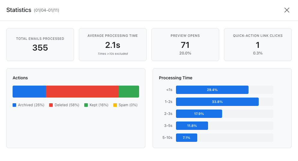 Email processing statistics dashboard